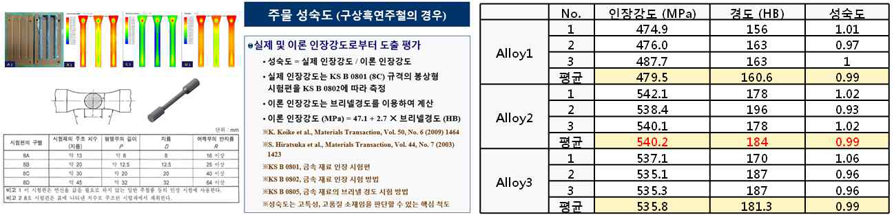 시제품의 기계적 특성 및 성숙도 평가