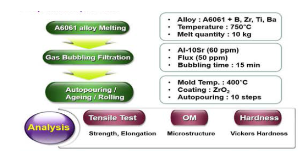전신재용 A6061합금의 특성향상을 위한 합금개량 실험 및 각 공정의 조건