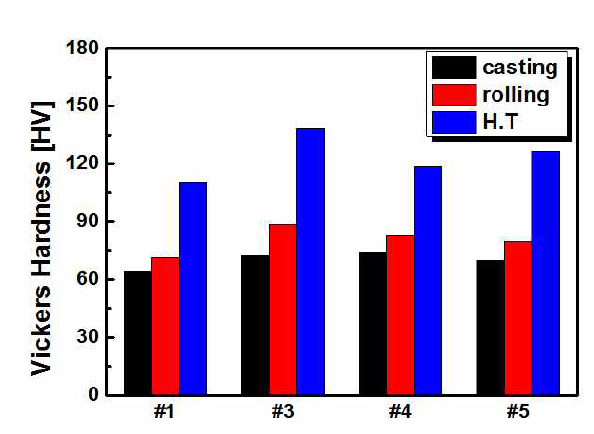 개량된 A6061합금의 공정별 조성별 경도의 변화