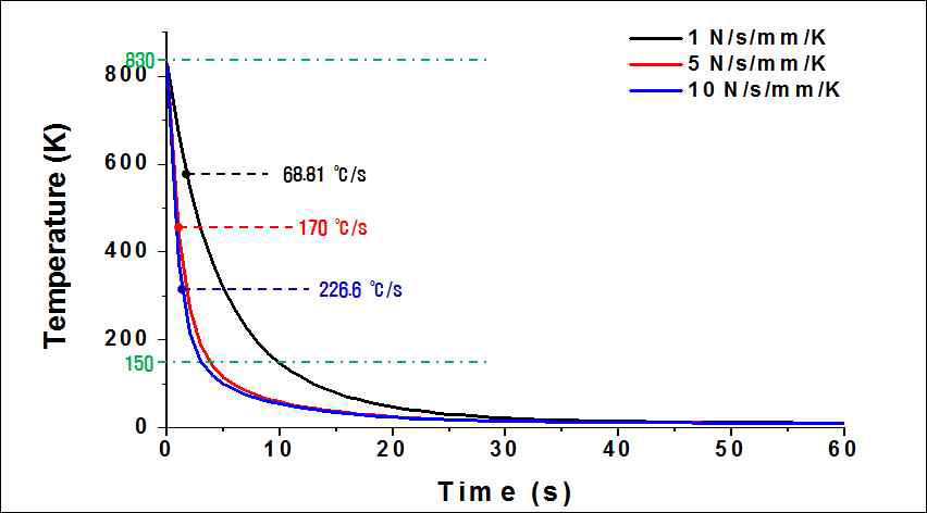 접촉 열전달 계수에 따른 소재 냉각 곡선