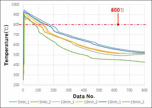 소재 가열 시간에 따른 금형 투입시 온도