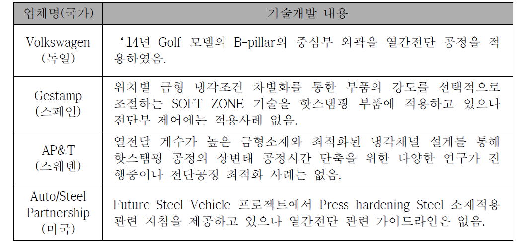 국외 주요 업체별 기술개발 동향