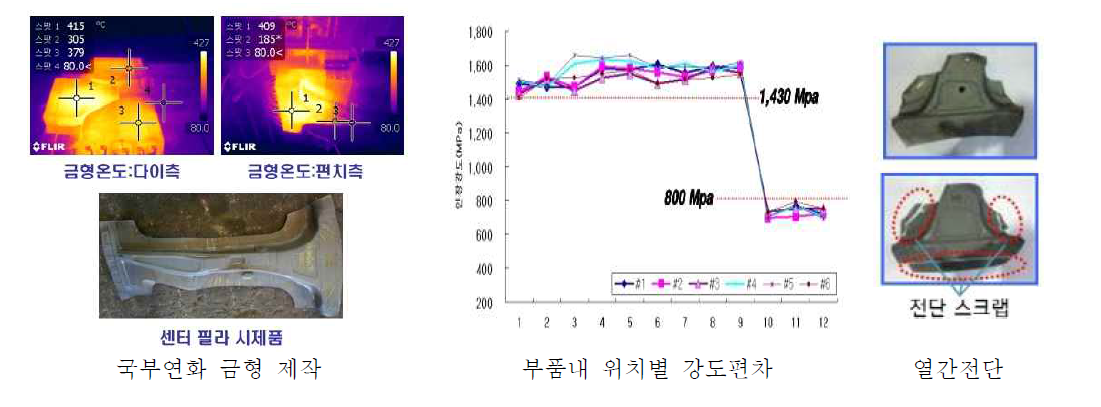 국내 핫스탬핑 공정개발 사례