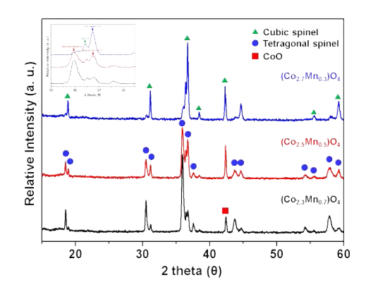 고농도의 Co 조성의 (Co,Mn)O4의 XRD 패턴 (일반고상반응법)