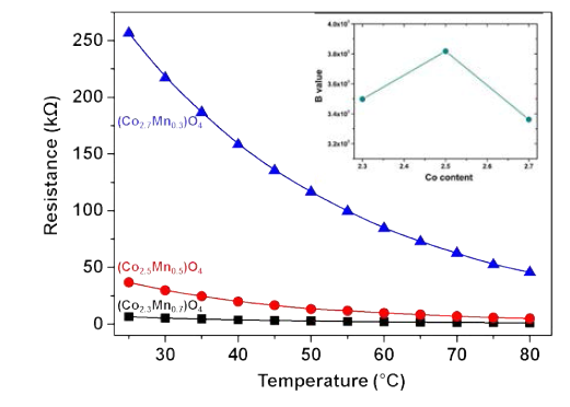 고농도의 Co 조성의 (Co,Mn)O4의 Resistance-Temperature plot (일반 고상법)
