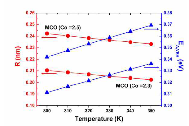 고농도 Co 조성 (Co,Mn)O4의 온도에 따른 호핑 거리 및 activation E plot (일반 고상법)