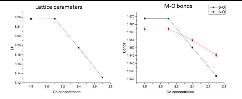 중성자 회절을 통한 (Co,Mn)O4 의 Lattice parameter 변화 및 M-O 결합 거리 분석