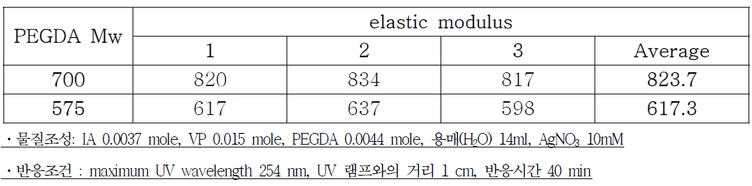 가교제 분자량 별 제조한 하이드로겔의 Elastic modulus