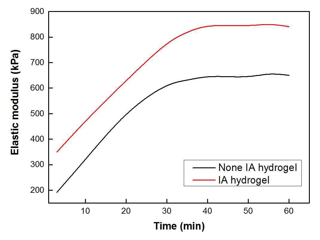 광 조사 시간별 PEGDA 하이드로겔의 Elastic modulus 변화 그래프