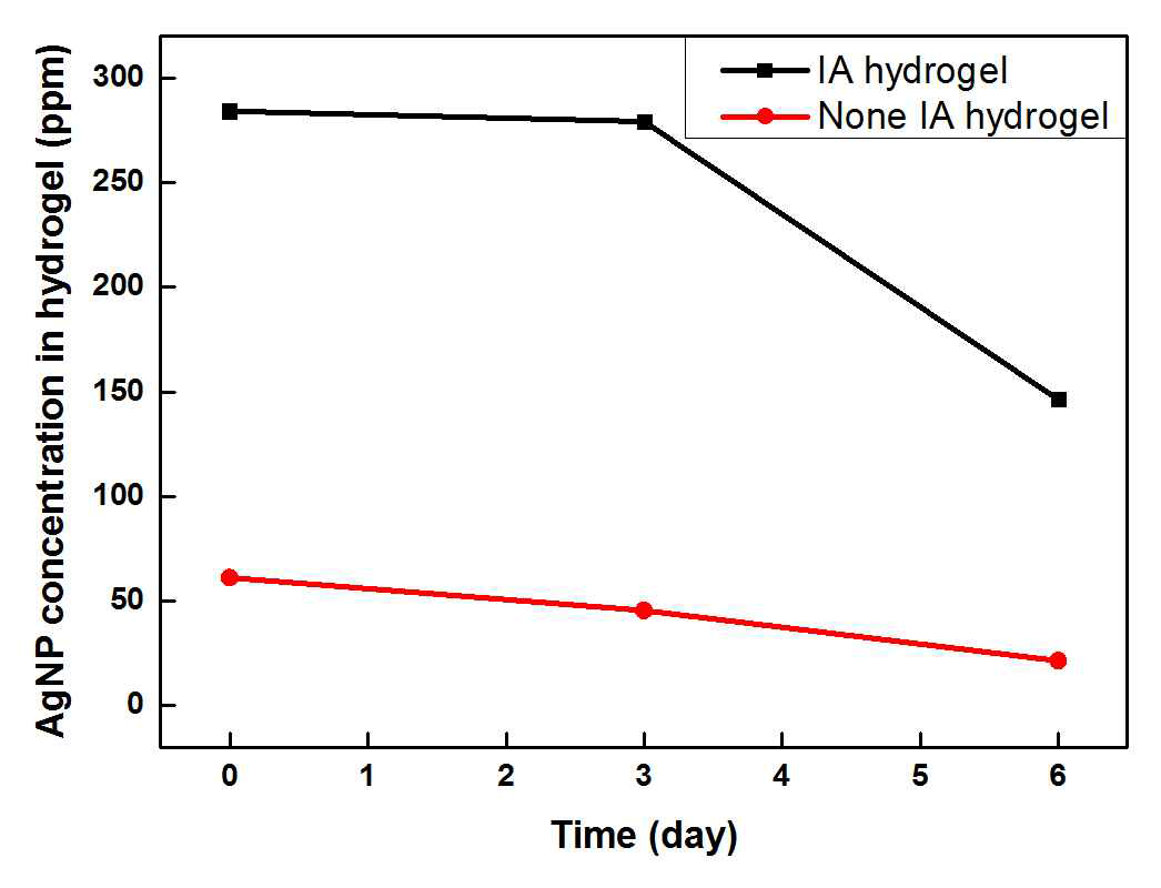 하이드로겔 내 은 나노입자의 방출 속도 비교 그래프