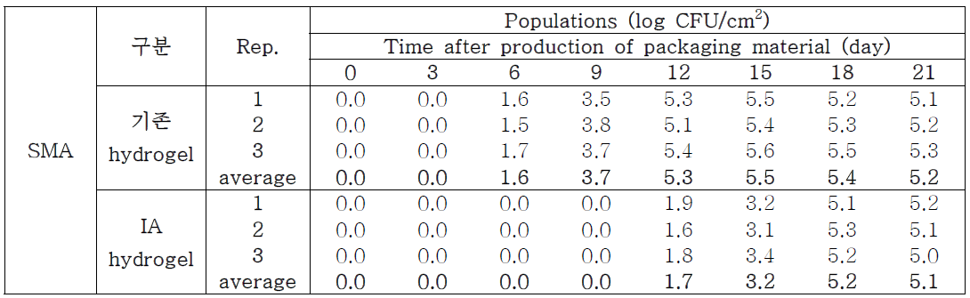 SMA에서의 E. coli 개체수 경시변화