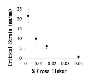 control of th ultmate strain with Itaconic acid, a cross-linker