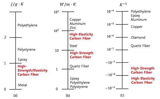 Thermal characteristics of carbon fiber and other materials