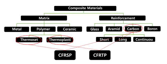 탄소섬유 복합소재의 분류