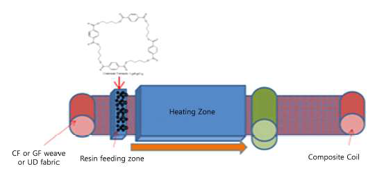 Resin impregnation process