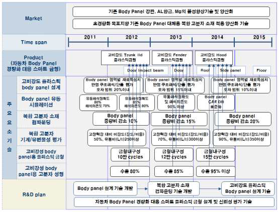 경량화 자동차를 위한 금형성형 기술 개발 R&D Plan