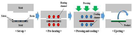 단순 압축/가열 성형공정 개념도