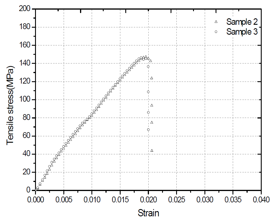 동일 성형품 내 PP 복합소재 인장시편의 strain-stress 커브선도
