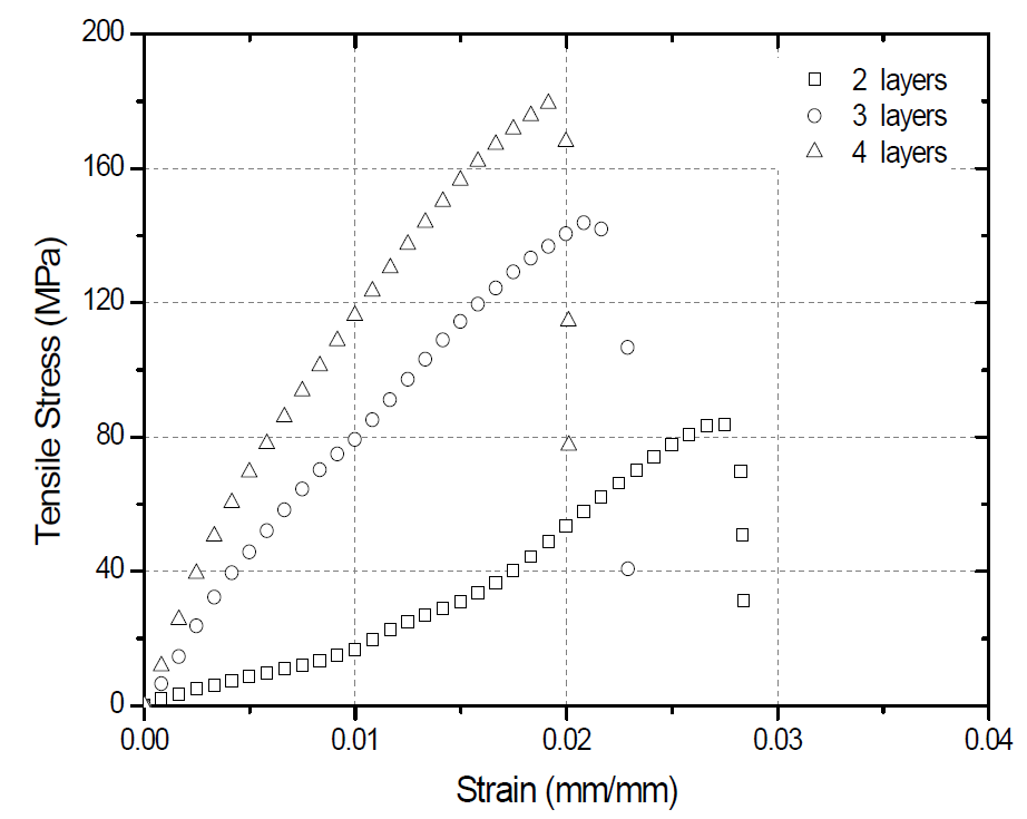 삽입되는 탄소섬유 패브릭 수에 따른 PP 복합소재의 strain-stress 커브선도