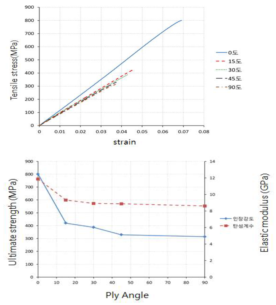 열가소성 탄소섬유 프리프레그 적층각도별 인장시험 결과