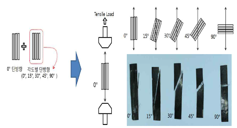 열가소성 탄소섬유 프리프레그 적층각도별 인장시험 결과