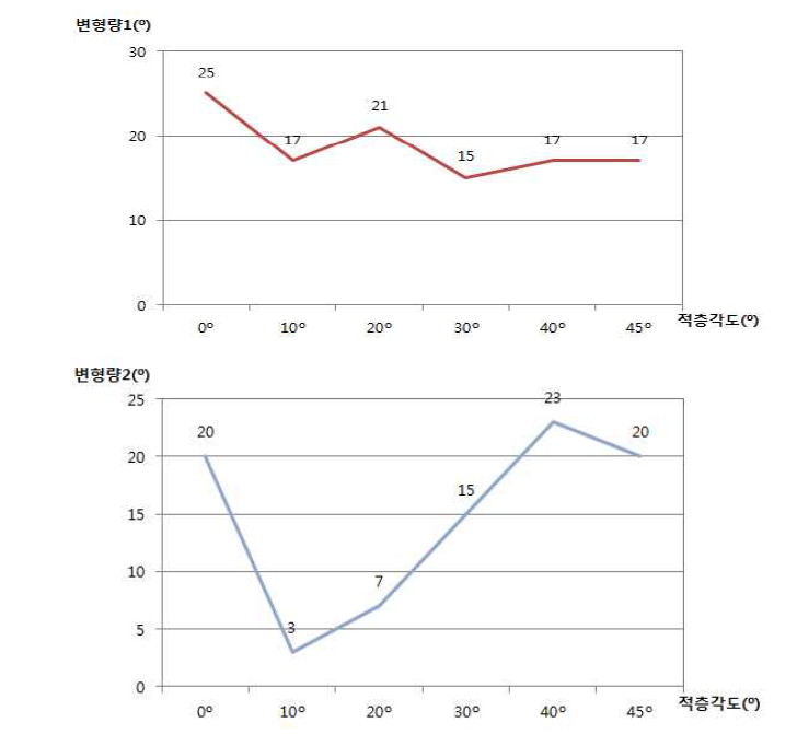 열가소성 탄소섬유 프리프레그 성형실험 결과 : 금형온도에 따른 변형정도 분석 (적층각도 70°)