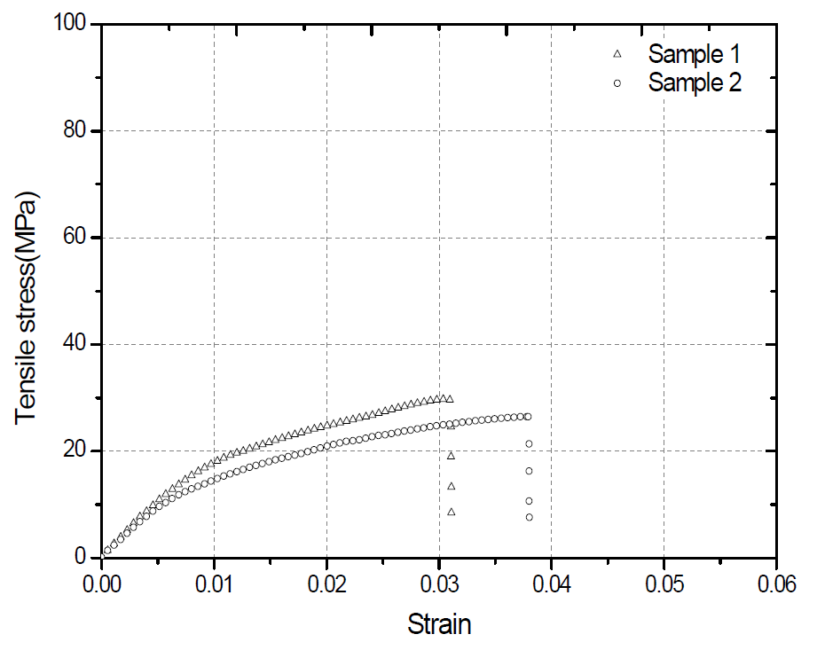 PP 신재(H1700) 사출/압축 성형품의 strain-stress 커브선도