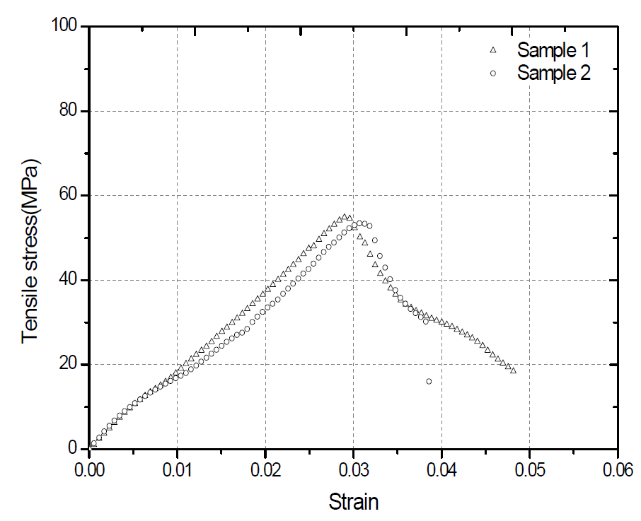 패브릭 2장이 삽입된 PP 복합소재 사출/압축 성형품의 strain-stress 커브선도
