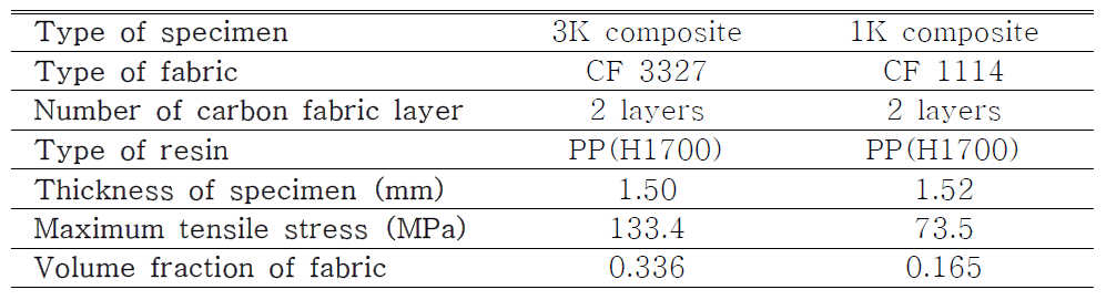 패브릭 종류에 따른 PP 복합소재 가열/압축 성형품의 인장시험 결과