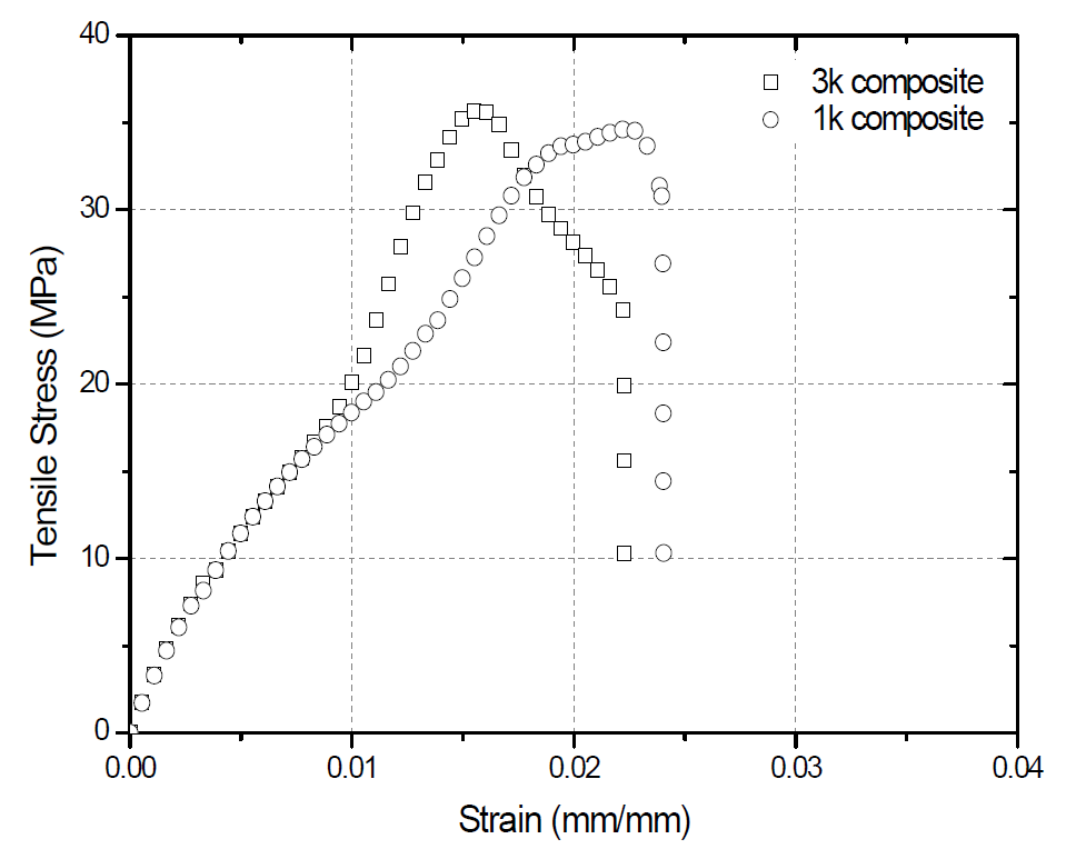 패브릭 종류에 따른 PP 복합소재 사출/압축 성형품의 strain-stress 커브선도