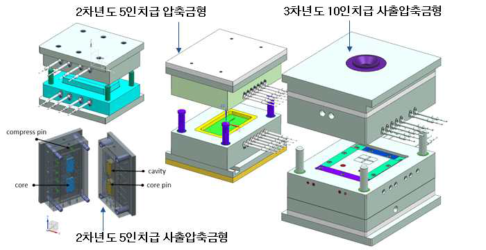 년차별 개발금형 비교 : 1차년도-표준시편용, 2차년도-5인치급 압축금형, 사출/압축 금형, 3차년도-10인치급 사출압축 CFRTP 금형