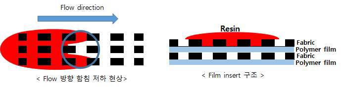 다층 패브릭 구조 성형 시 내부의 함침저하 현상과 film insert 구조 형상