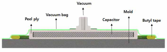 Vacuum bag molding을 이용한 복합구조재 성형방법(80℃, 16h)