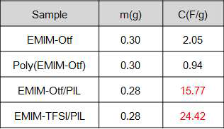 Poly(ionic liquid)-modified CNT 전극 적용 셀의 캐패시턴스 값