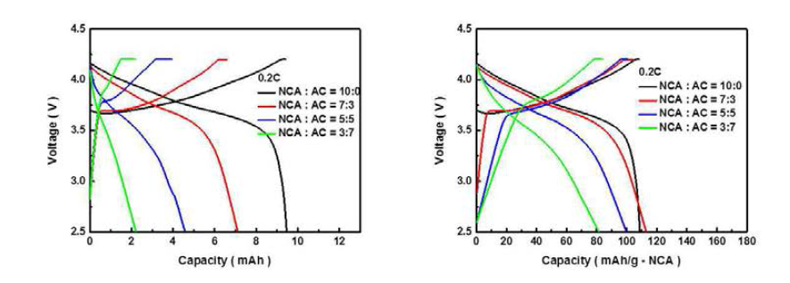NCA:활성탄 혼합비율에 따른 전극의 충방전 곡선 (상온, 0.2C)