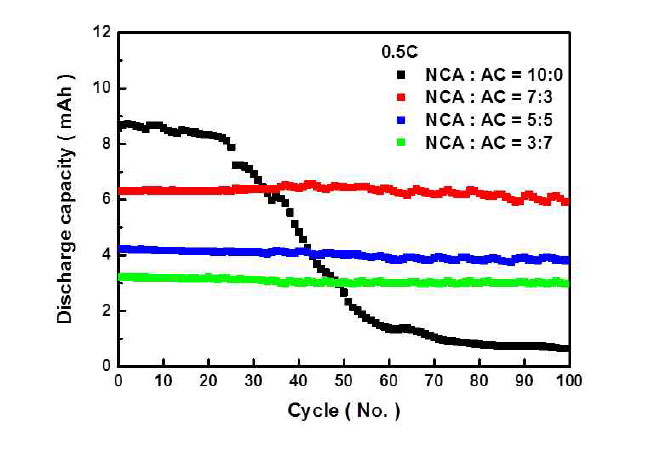 충전전위 4.2V에서 NCA:활성탄 혼합 비율에 따른 사이클 특성 (0.5C충전, 0.5C방전)