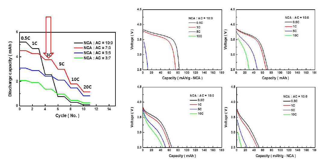 충전전위 3.9V에서 NCA:활성탄 혼합 비율에 따른 출력특성