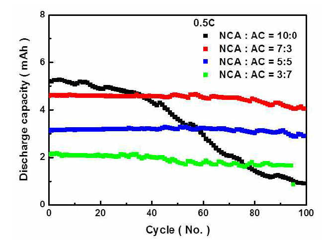 충전전위 3.9V에서 NCA:활성탄 혼합 비율에 따른 사이클특성 (0.5C충전, 0.5C방전)