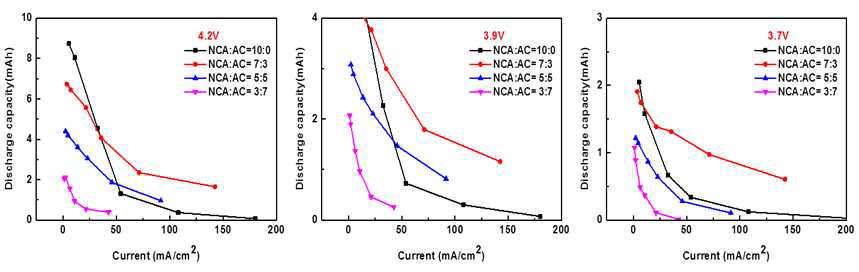 NCA:활성탄 혼합비율에 따른 충전전위에서의 출력특성