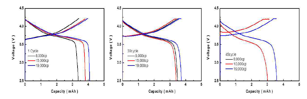 양극슬러리 점도에 따른 인쇄공정에 의한 양극의 사이클에 따른 충방전 곡선 (0.5C 충전, 0.5C 방전)