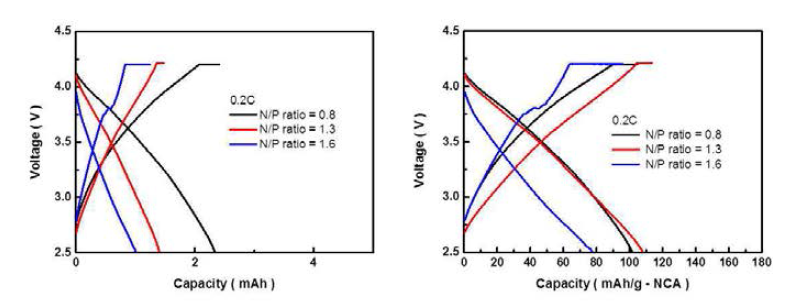 양극 및 음극의 셀밸런싱에 따른 단위셀의 충방전 특성 (0.2C충전, 0.2C 방전)