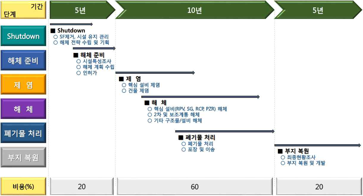 원전해체 절차 소요시간