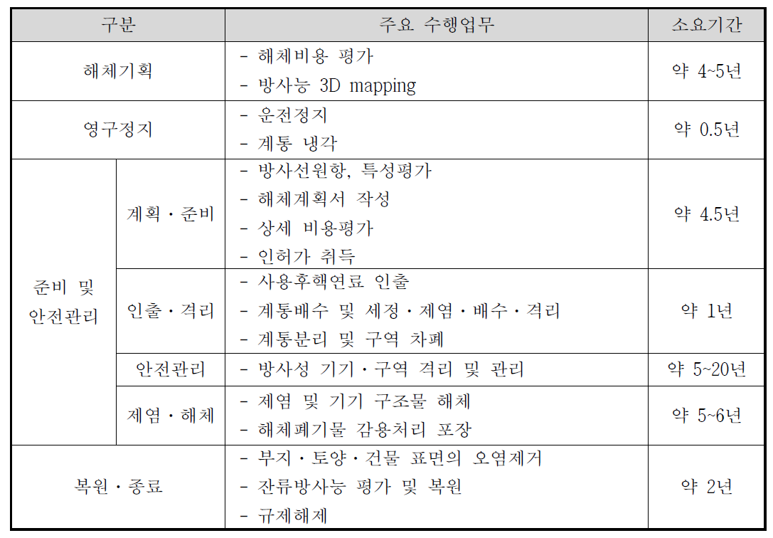 원전해체 절차 단계별 수행업무