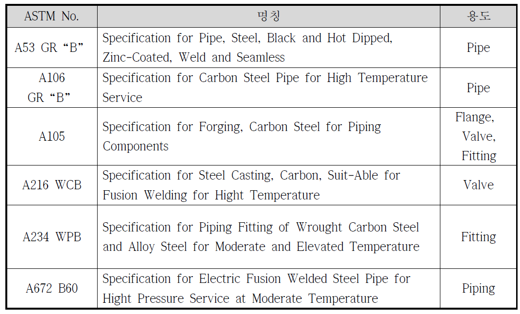 탄소강 배관 재료의 종류