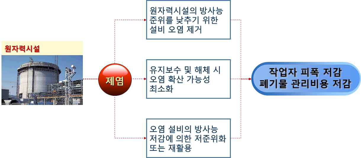 제염기술 개요