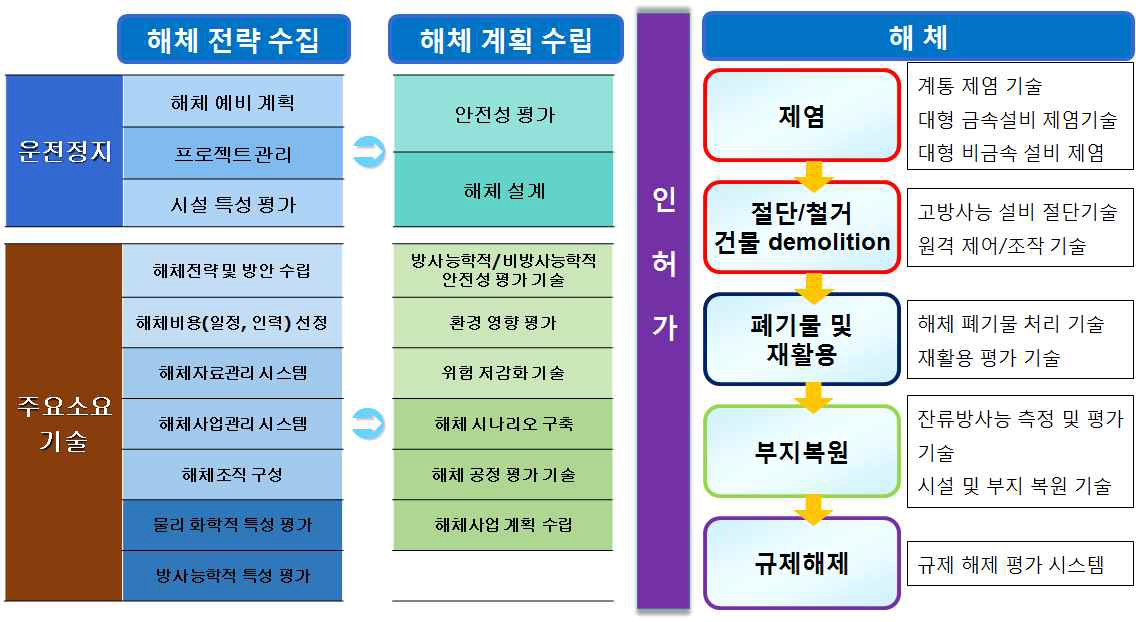 제염 해체기술 체계도