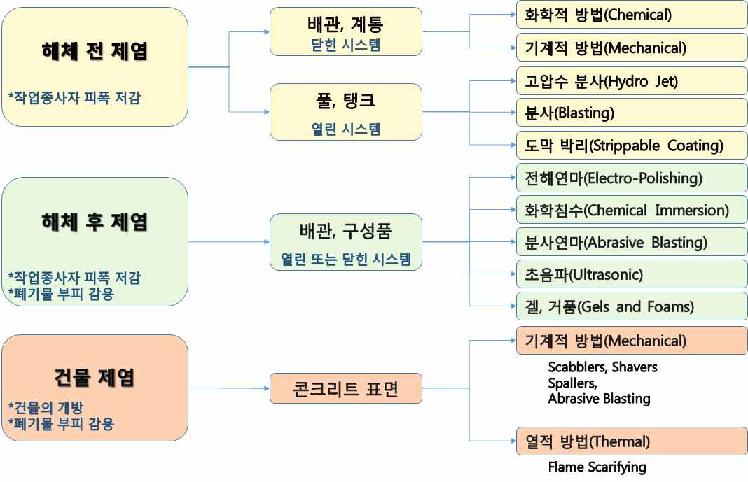 제염기술의 분류