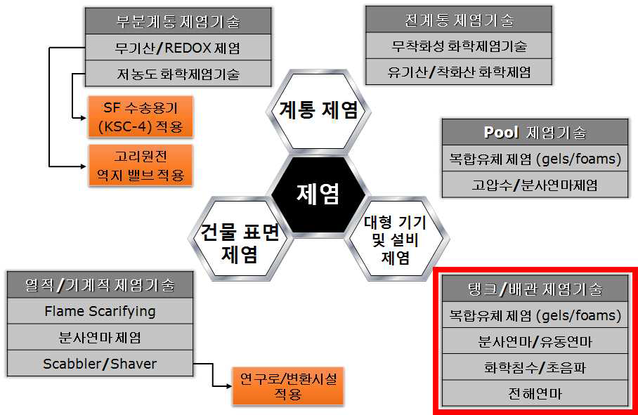 원전해체 제염기술 현황