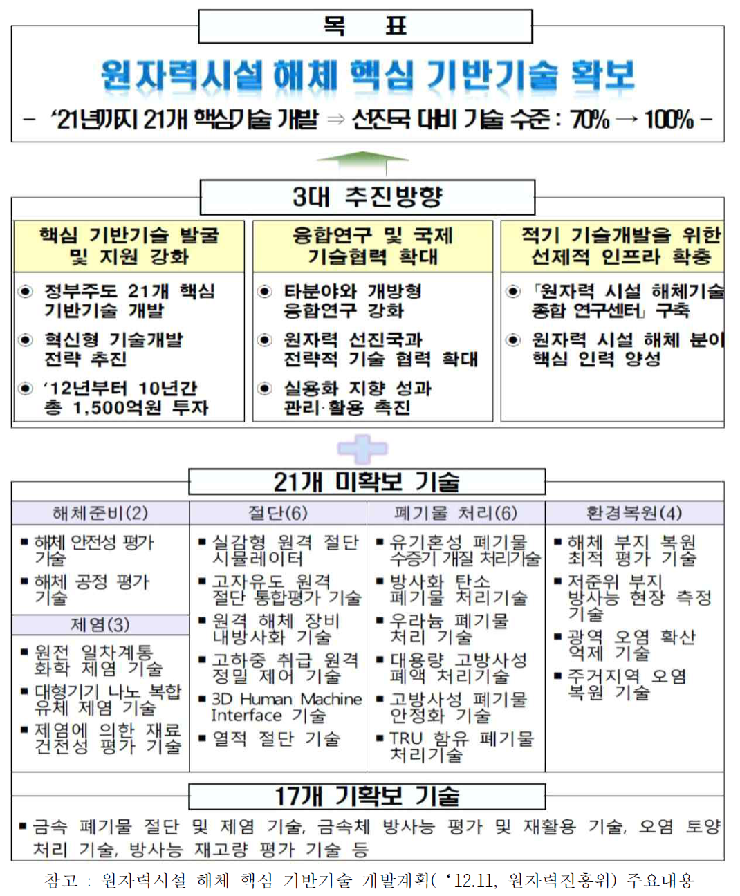 원자력시설 해체 핵심 기반기술 개발계획