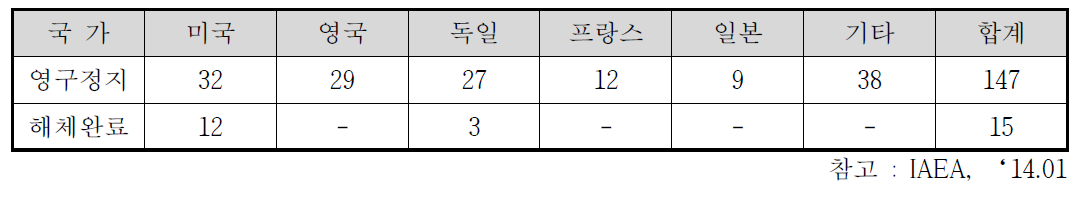 주요 국가별 원전 해체현황